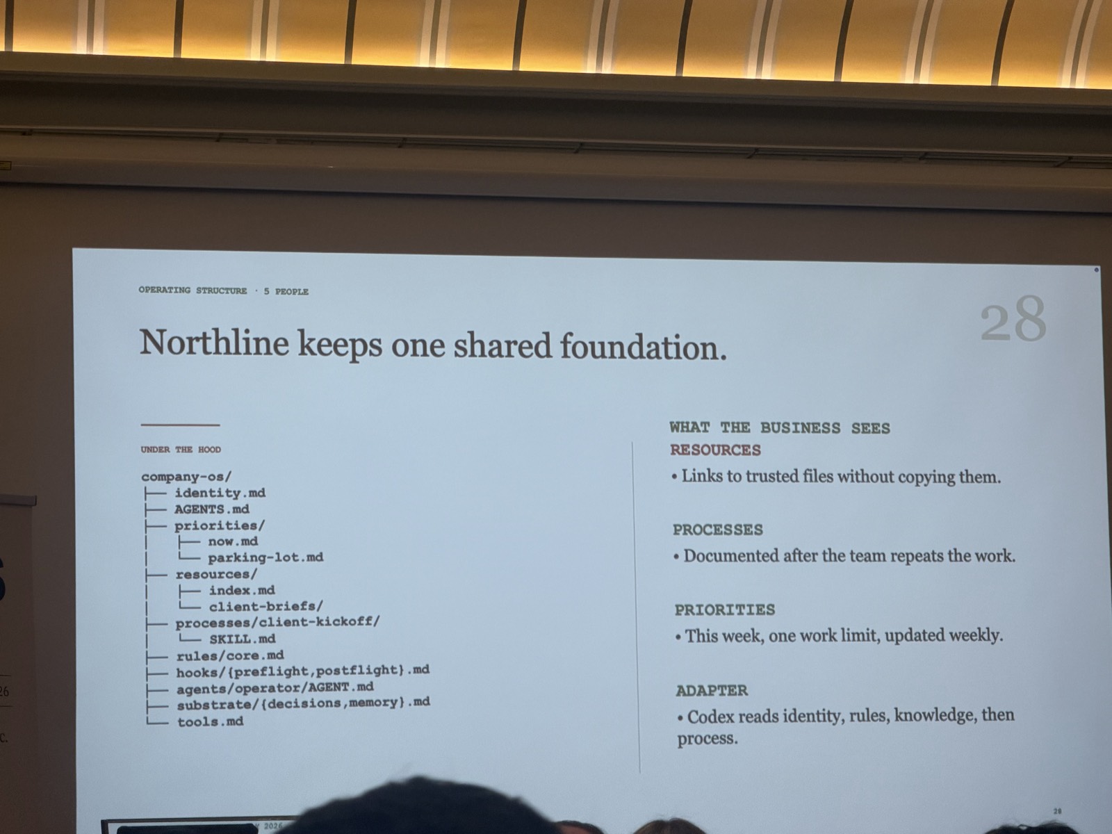 Slide 28: "Northline keeps one shared foundation" - company-os/ file tree for a 5-person business