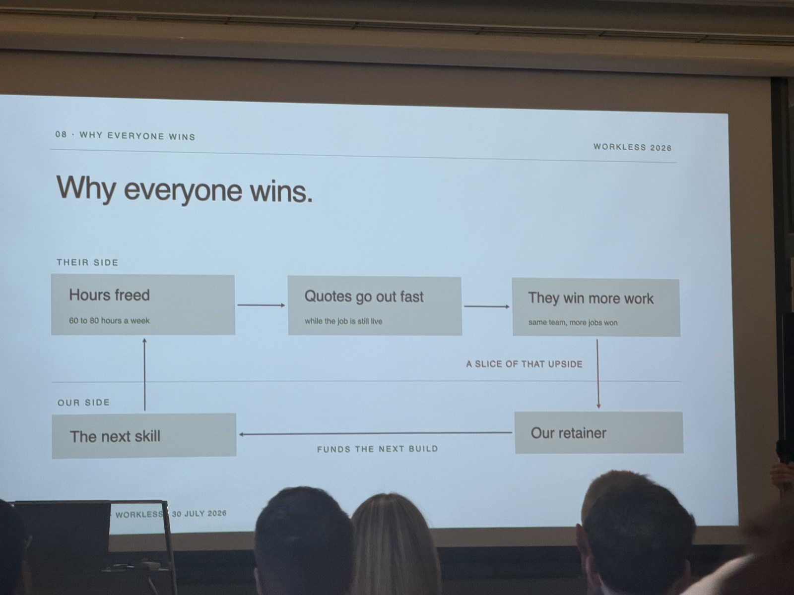 Slide 08: "Why everyone wins" - hours freed, quotes out fast, retainer as a slice of upside